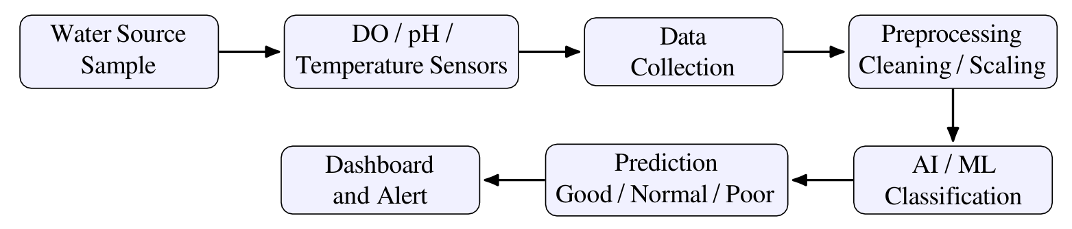 Figure 1: Proposed architecture of the Smart Water Quality Monitoring System with AI.
