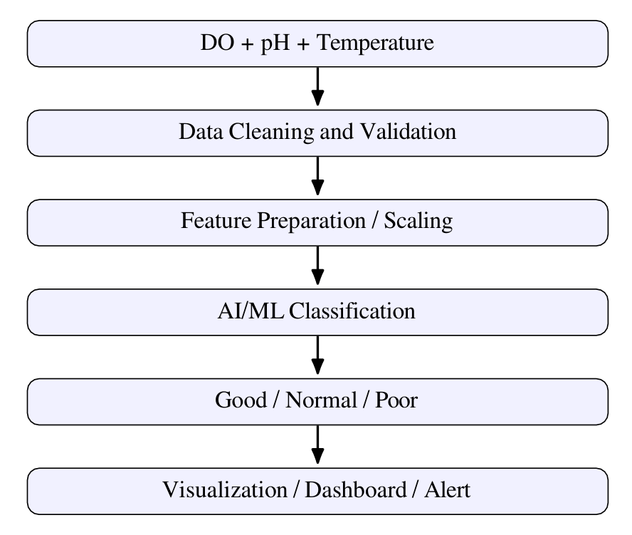 Figure 2: Proposed AI/ML workflow.